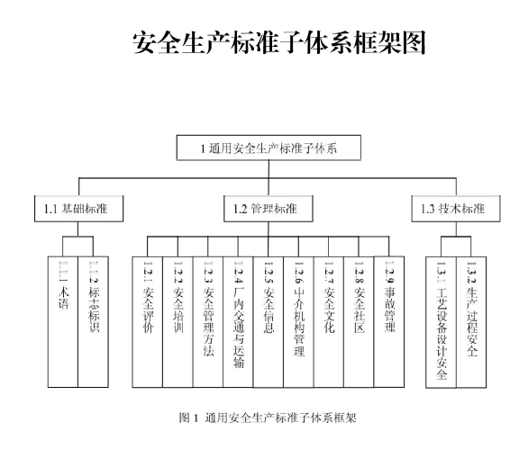 安全生产标准子体系框架图