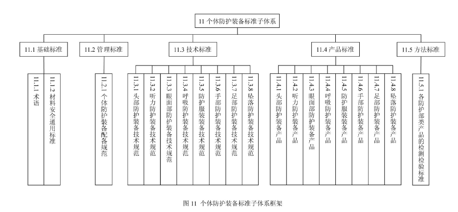 安全生产标准子体系框架图