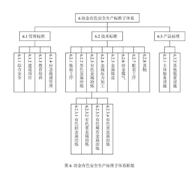 安全生产标准子体系框架图