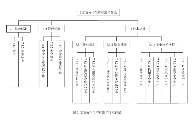 安全生产标准子体系框架图