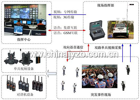 HND6800便携式应急指挥通信集成系统