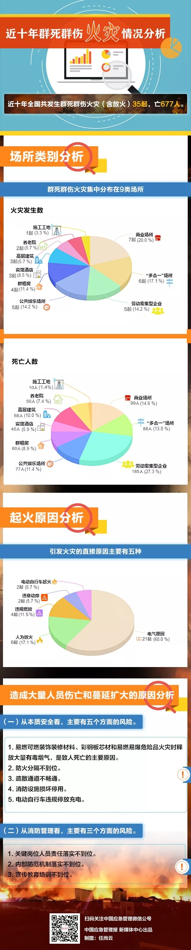 近十年全国火灾情况