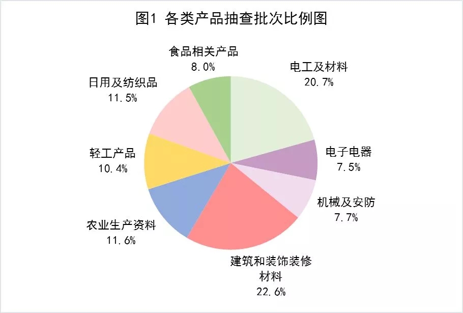 图1 各类产品抽查批次比例图