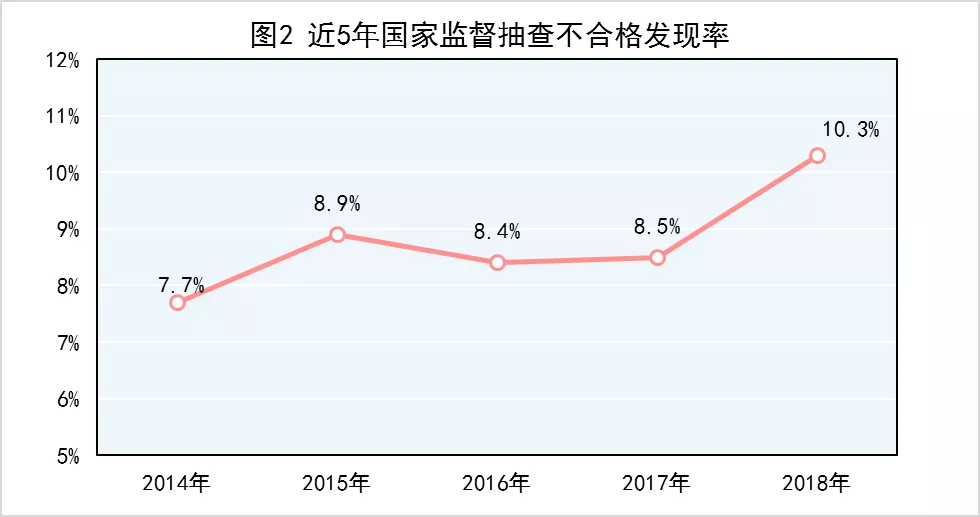近5年国家监督抽查不合格发现率