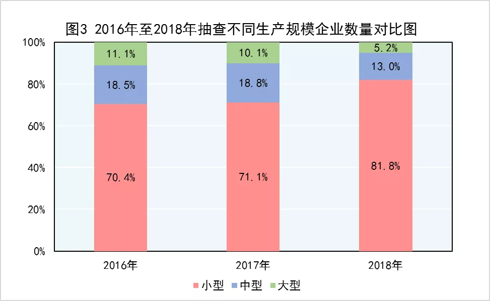 图3 2016年至2018年抽查不同生产规模企业数量对比图