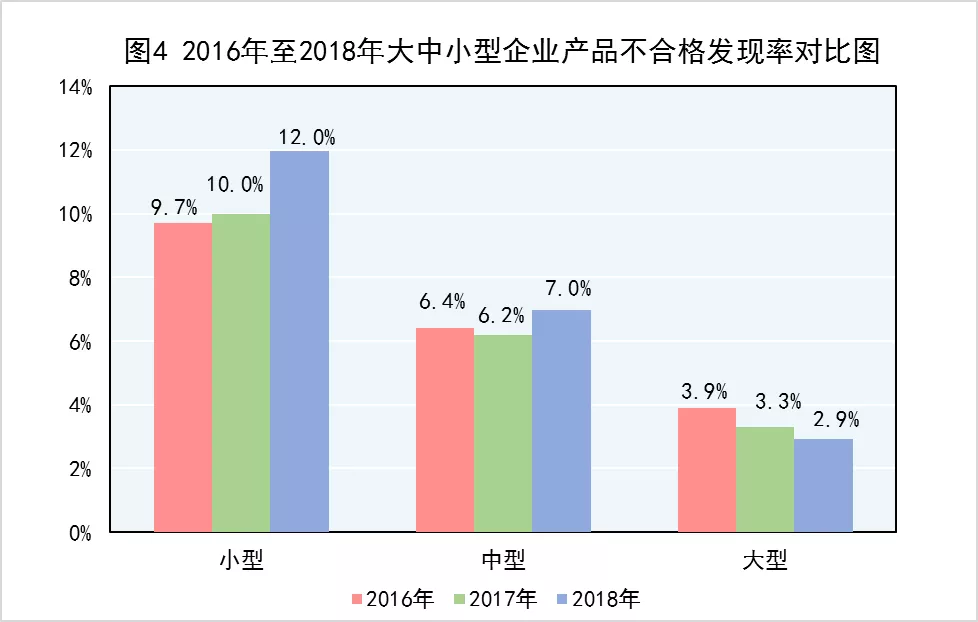 图4 2016年至2018年大中小型企业产品不合格发现率对比图