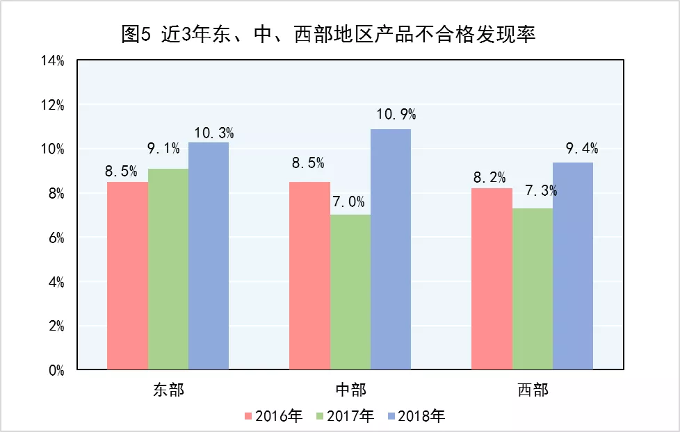图5 近3年东、中、西部地区产品不合格发现率