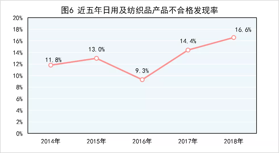 图6 近5年日用及纺织品产品不合格发现率