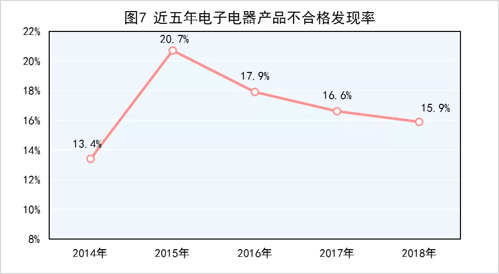 图7 近5年电子电器产品不合格发现率