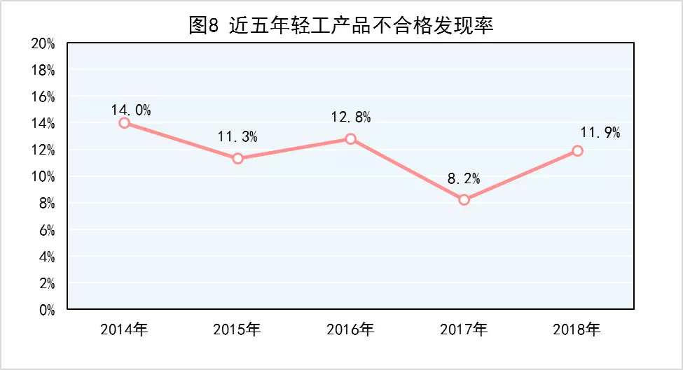 图8 近5年轻工产品不合格发现率