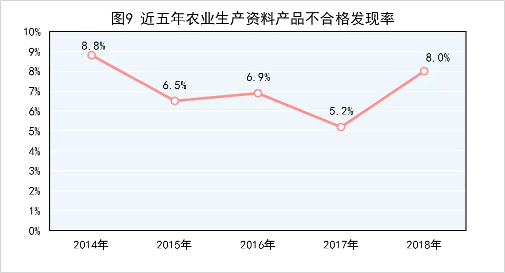 图9 近5年农业生产资料产品不合格发现率