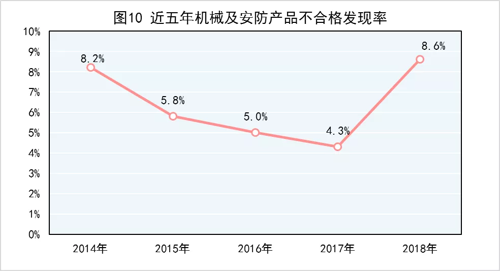 图10 近5年机械及安防产品不合格发现率
