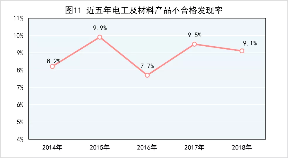 图11 近5年电工及材料产品不合格发现率
