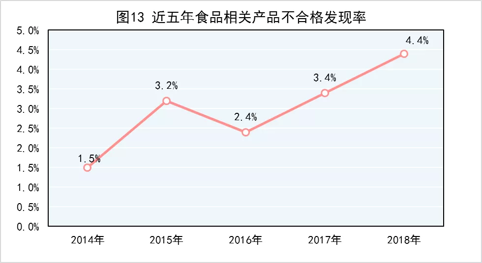 图13 近5年食品相关产品不合格发现率