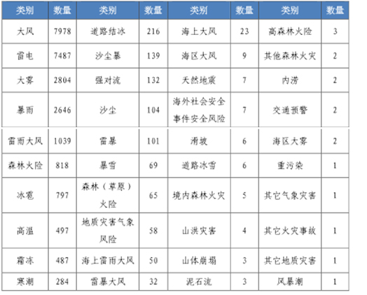 全国各类预警信息发布情况