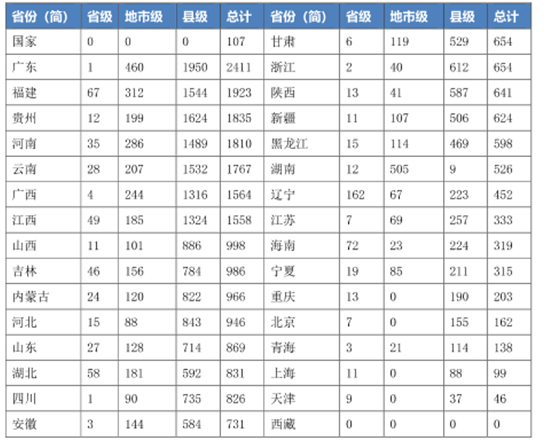 表2全国各省预警发布情况