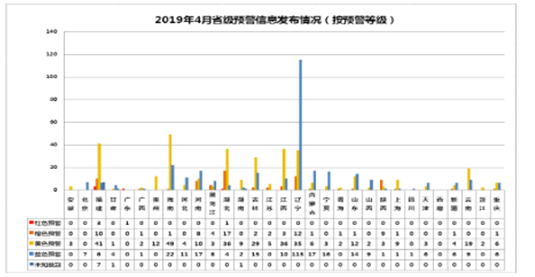 全国省级预警信息发布情况(按预警等级)