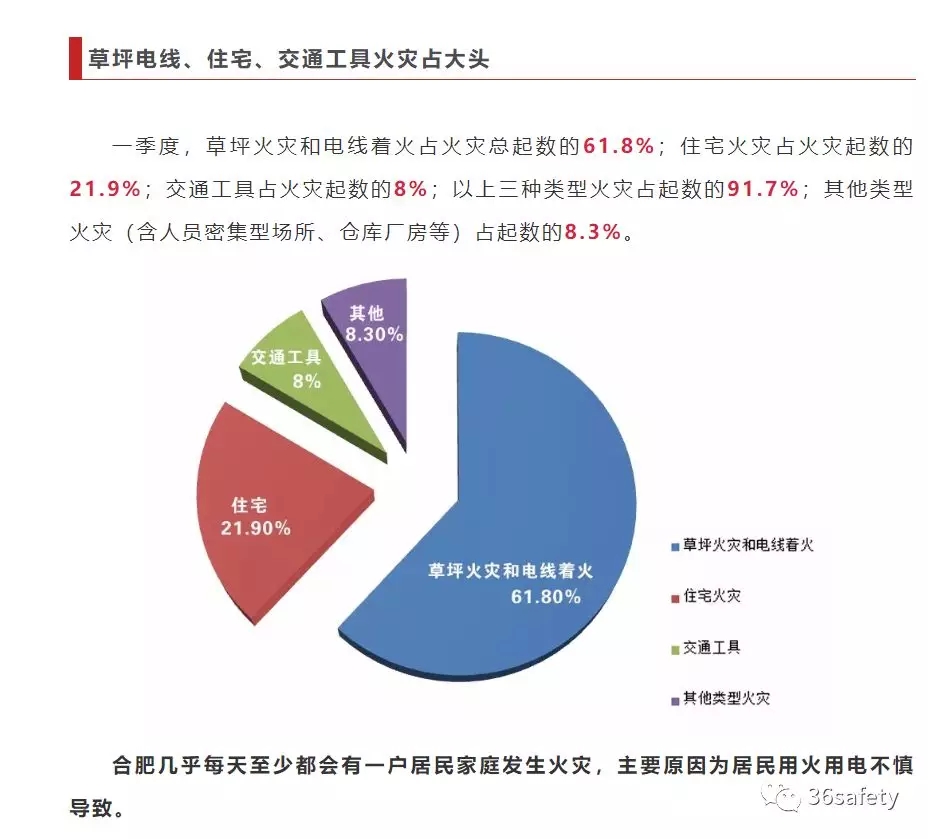 居民火灾统计图