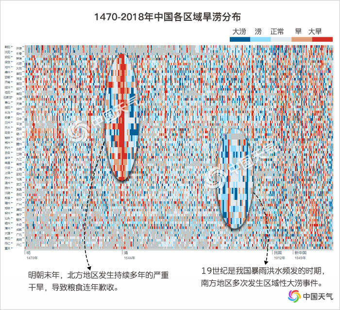 1470-2018年中国各区域旱涝分布