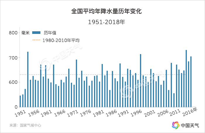 全国平均年降水量历年变化（1951-2018）