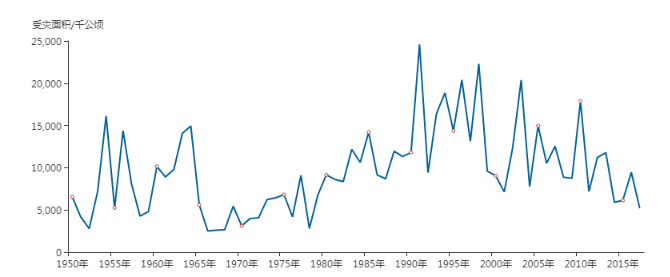 1950-2017洪涝灾情统计受灾面积