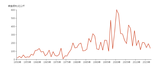 1950-2017旱灾情统计粮食损失