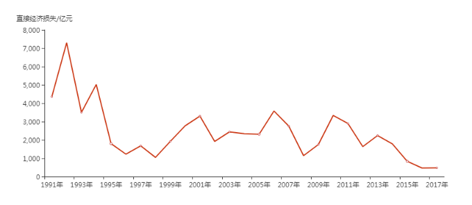 1950-2017旱灾情统计直接经济损失