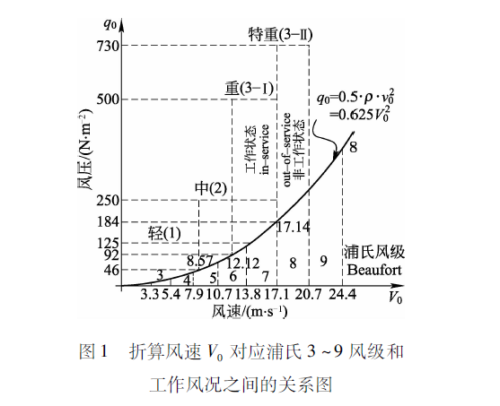 风速及风压之间的关系