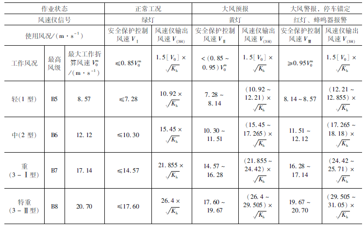 表１ 安全保护控制风速及风速仪相应的输出速度汇总表