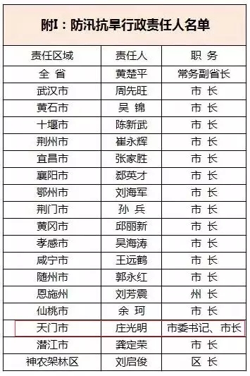 湖北省防汛抗旱行政责任人名单