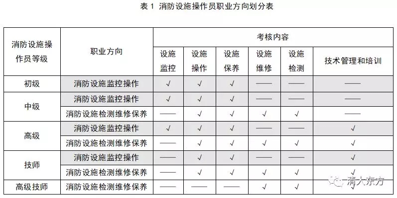 消防设施操作员职业技能标准