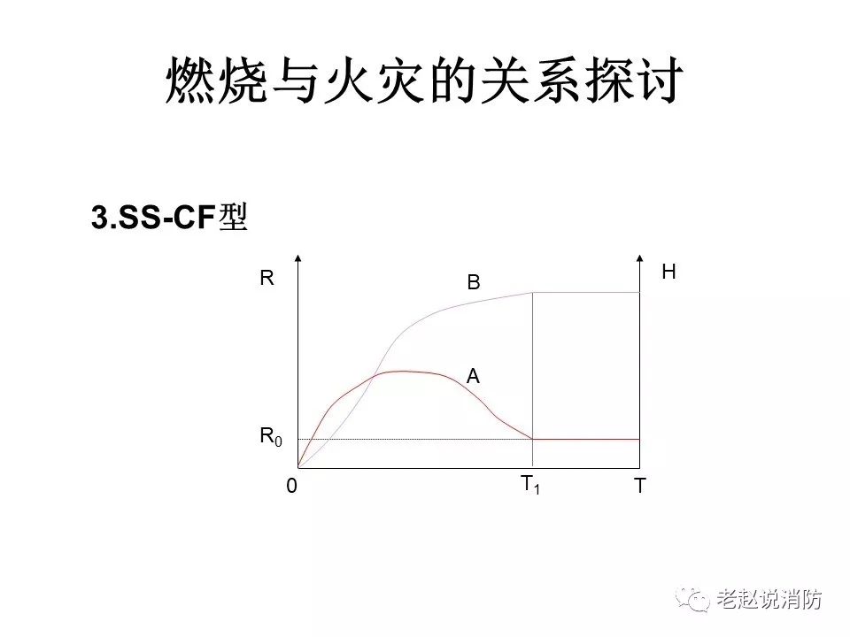 模型3：开始开始、持续结束型。