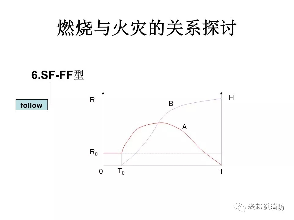 模型6：开始滞后、结束结束型。