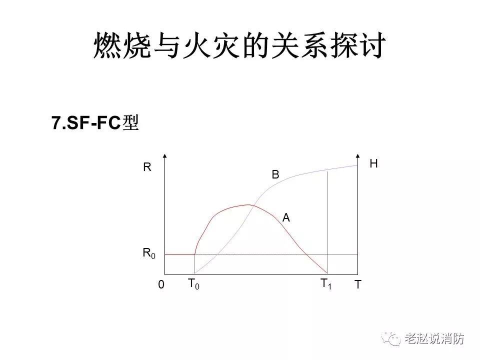 模型7：开始滞后、结束持续型。