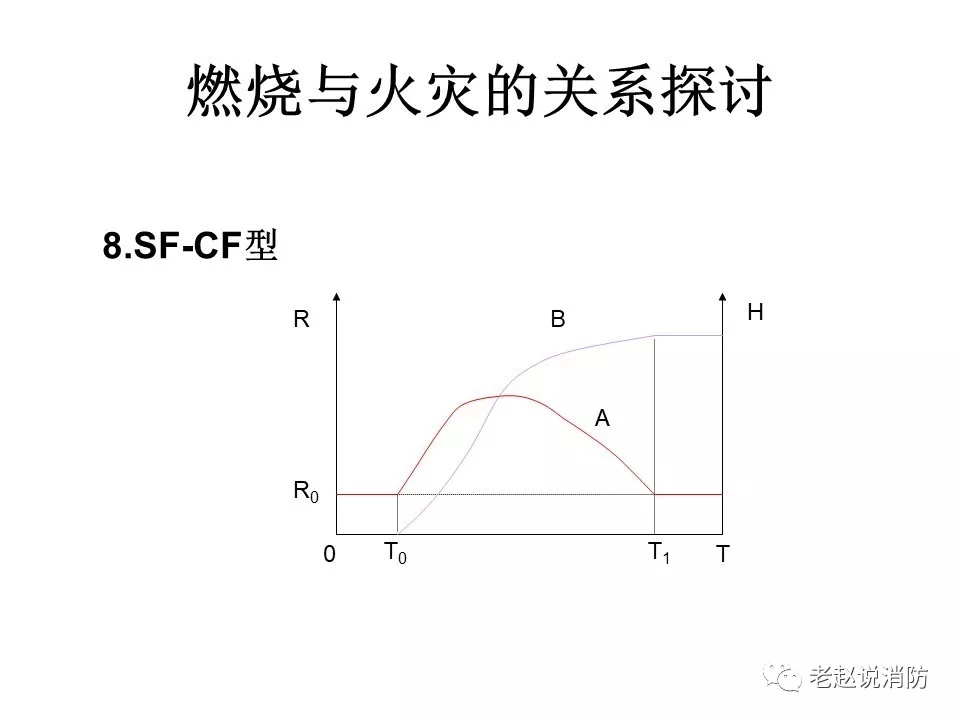 模型8：开始滞后、持续结束型。