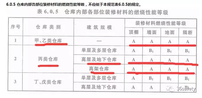 仓库内部各部位装修材料的燃烧性能等级