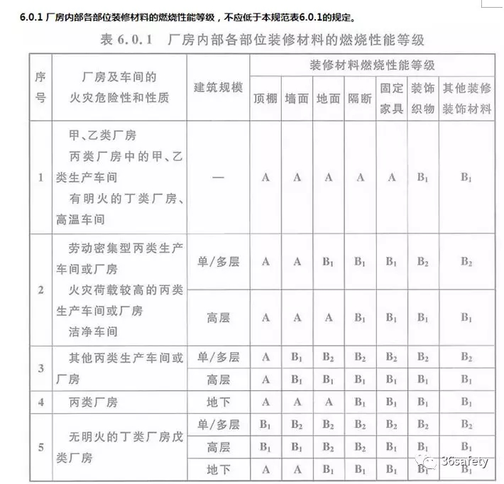 厂房的消防装修要求