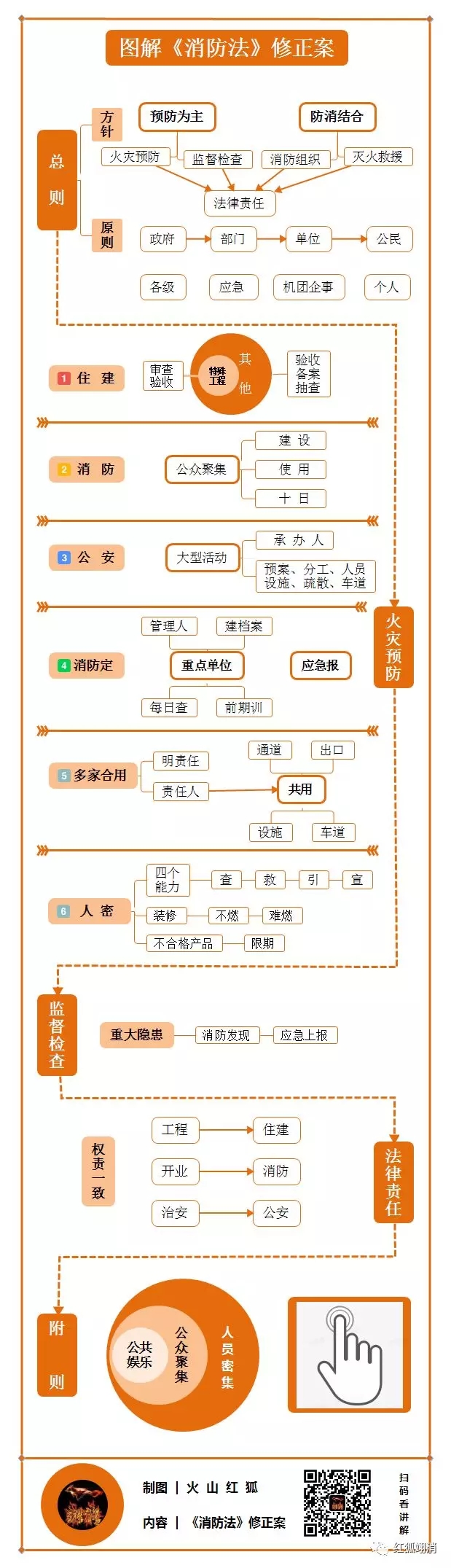 图解《消防法》修正案