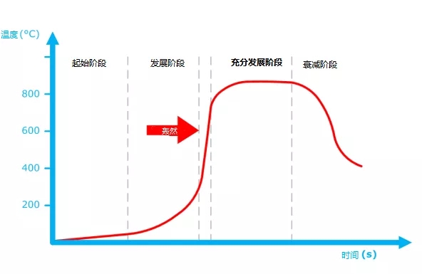 图 1传统的火灾发展曲线