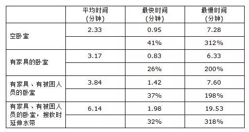 表 1 四间卧室实验的测试结果