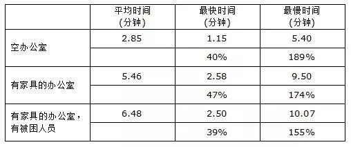 表 2 3间模拟办公室的实验