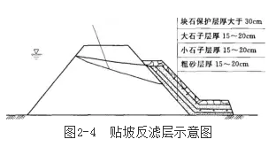 图2-4 贴坡反滤层示意图