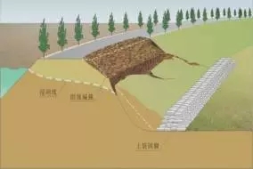 图5-5 固脚阻滑法抢护示意图