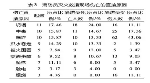 消防员灭火救援现场伤亡的直接原因