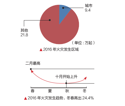 2016 年火灾发生趋势，冬春高出24.4%