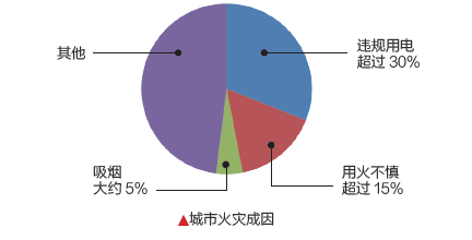 城市火灾成因