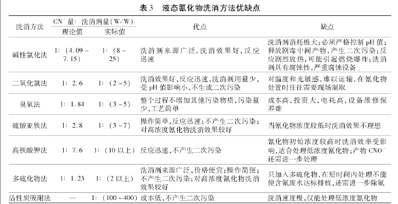 液态氰化物泄漏事故洗消方法的选择7