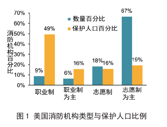 图1 美国消防机构类型与保护人口比例