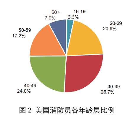 图2 美国消防员各年龄层比例