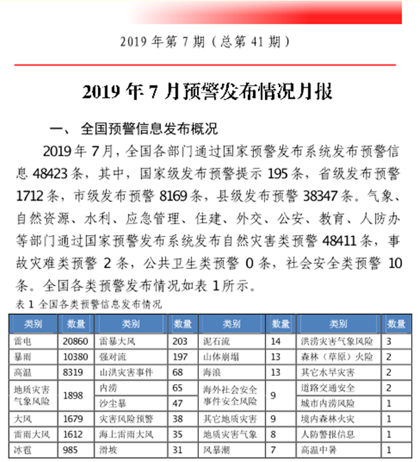 《国家突发事件预警信息发布情况月报》2019年第7期（总第41期）